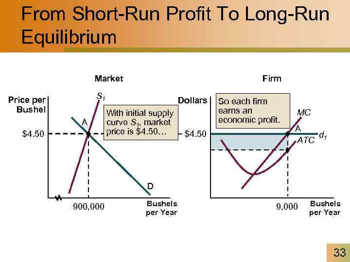 From Short-Run Profit To Long-Run Equilibrium Market Firm S 1 Price per Bushel A