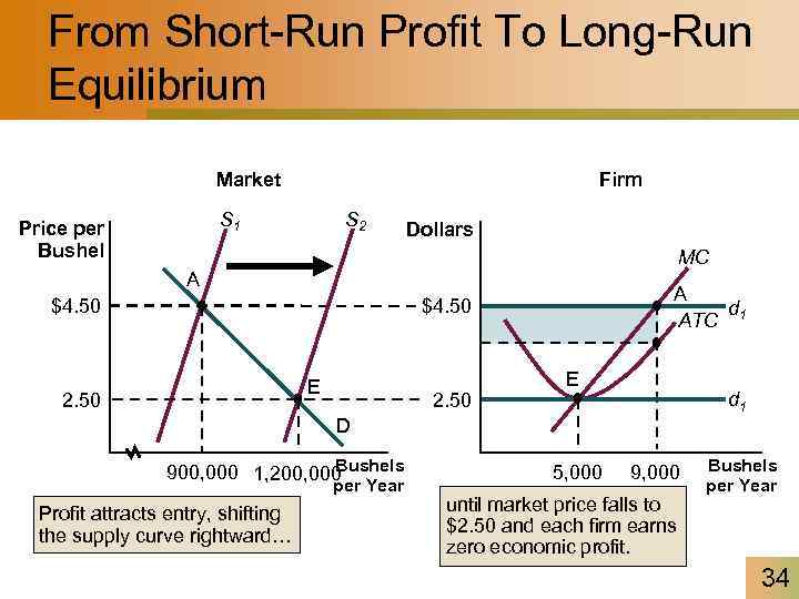 From Short-Run Profit To Long-Run Equilibrium Market Firm S 1 Price per Bushel S