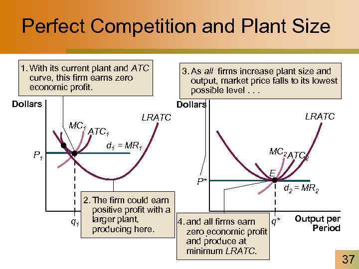 Perfect Competition and Plant Size 1. With its current plant and ATC curve, this