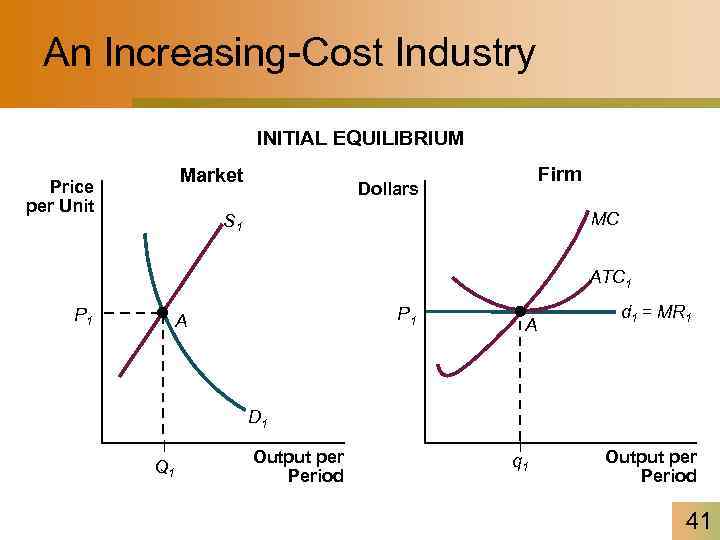 An Increasing-Cost Industry INITIAL EQUILIBRIUM Market Price per Unit Firm Dollars MC S 1
