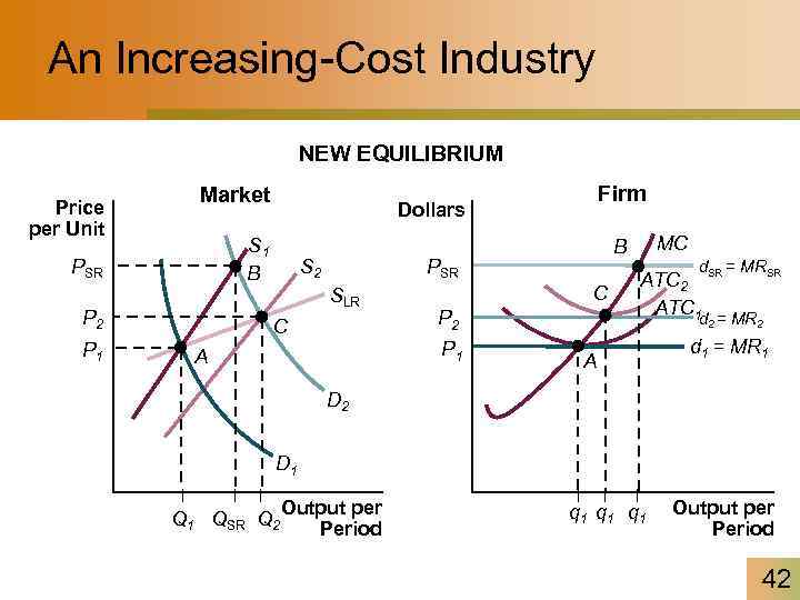 An Increasing-Cost Industry NEW EQUILIBRIUM Price per Unit Market S 1 B PSR P
