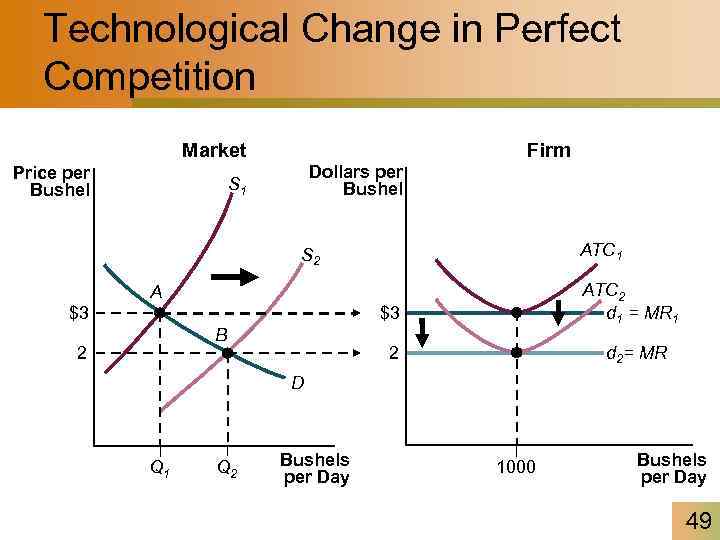 Technological Change in Perfect Competition Firm Market Price per Bushel Dollars per Bushel S