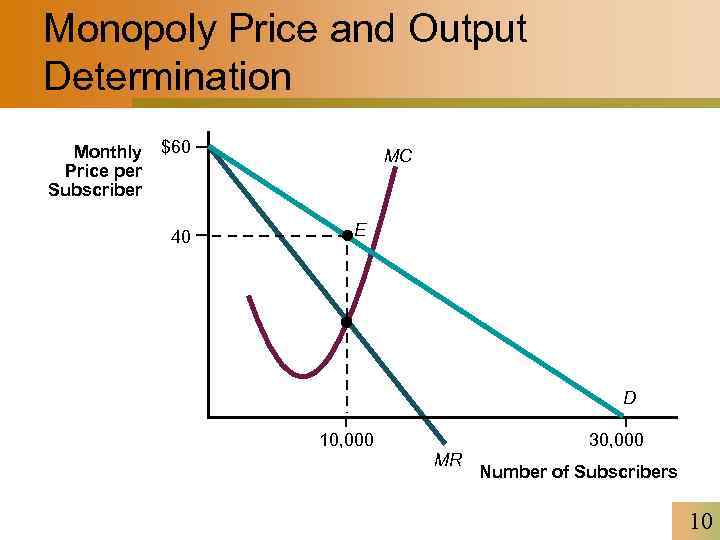 Monopoly Price and Output Determination Monthly Price per Subscriber $60 40 MC E D