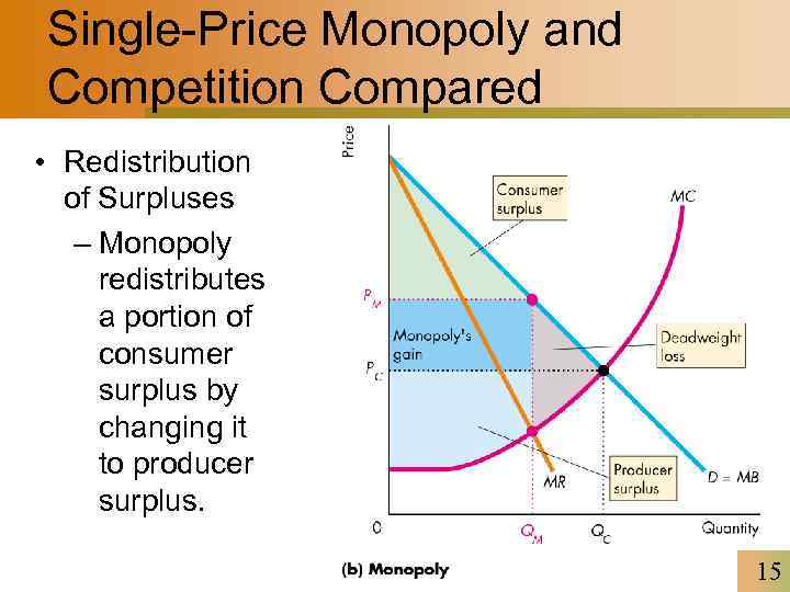 Single-Price Monopoly and Competition Compared • Redistribution of Surpluses – Monopoly redistributes a portion