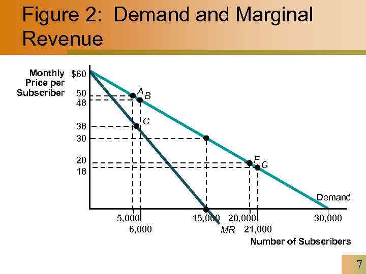 Figure 2: Demand Marginal Revenue Monthly $60 Price per Subscriber 50 48 38 30