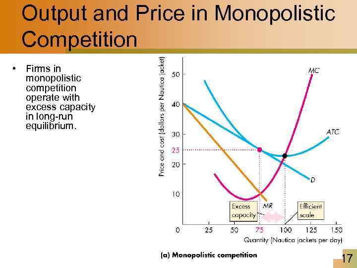 Output and Price in Monopolistic Competition • Firms in monopolistic competition operate with excess