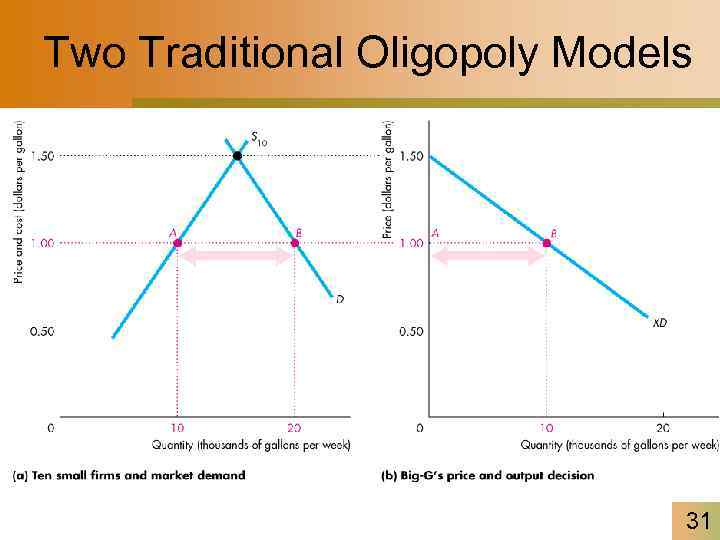 Two Traditional Oligopoly Models 31 