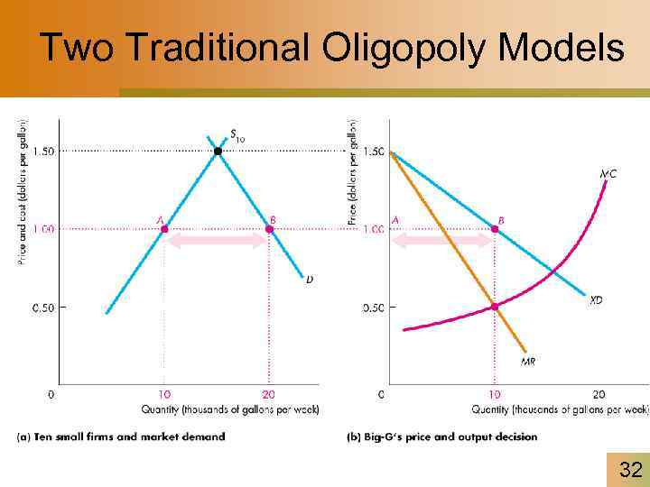 Two Traditional Oligopoly Models 32 