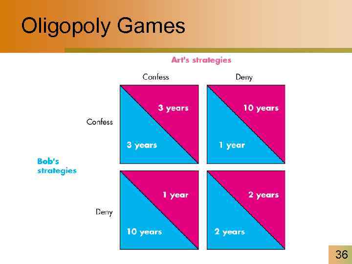 Oligopoly Games 36 