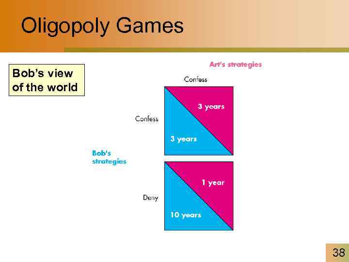 Oligopoly Games Bob’s view of the world 38 