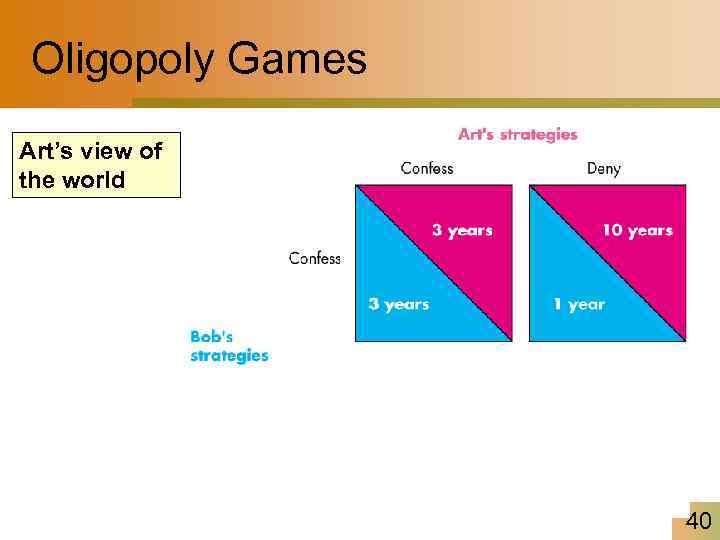 Oligopoly Games Art’s view of the world 40 