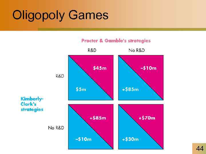 Oligopoly Games 44 