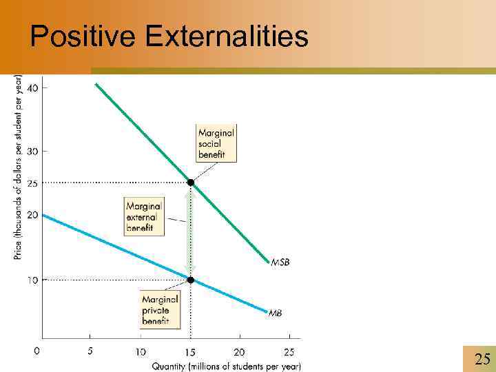 Positive Externalities 25 