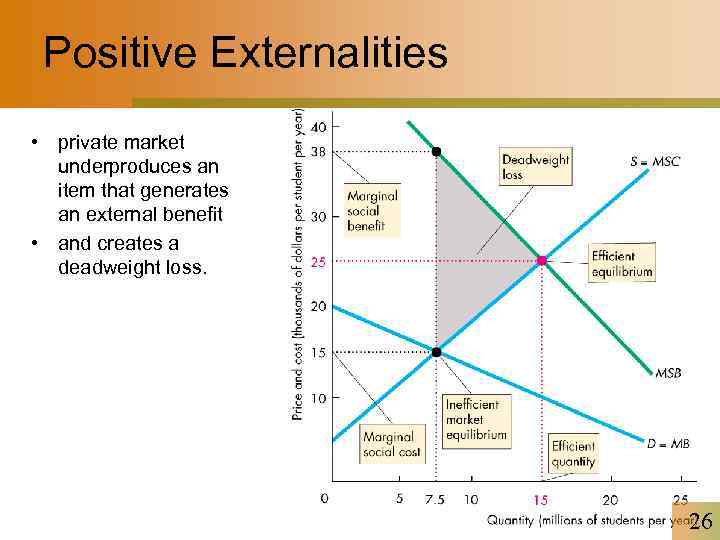 Positive Externalities • private market underproduces an item that generates an external benefit •