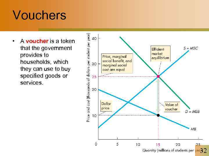 Vouchers • A voucher is a token that the government provides to households, which