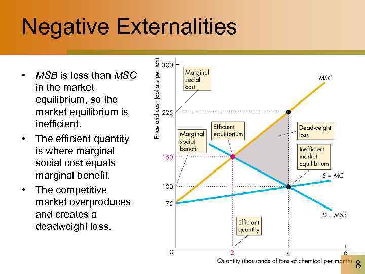 Negative Externalities • MSB is less than MSC in the market equilibrium, so the