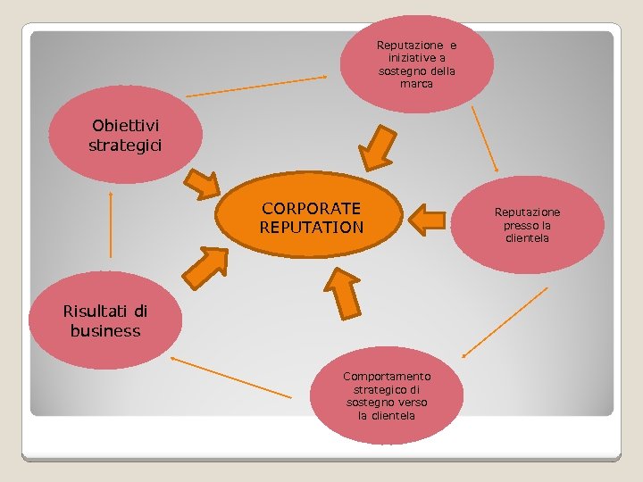 Reputazione e iniziative a sostegno della marca Obiettivi strategici CORPORATE REPUTATION Risultati di business