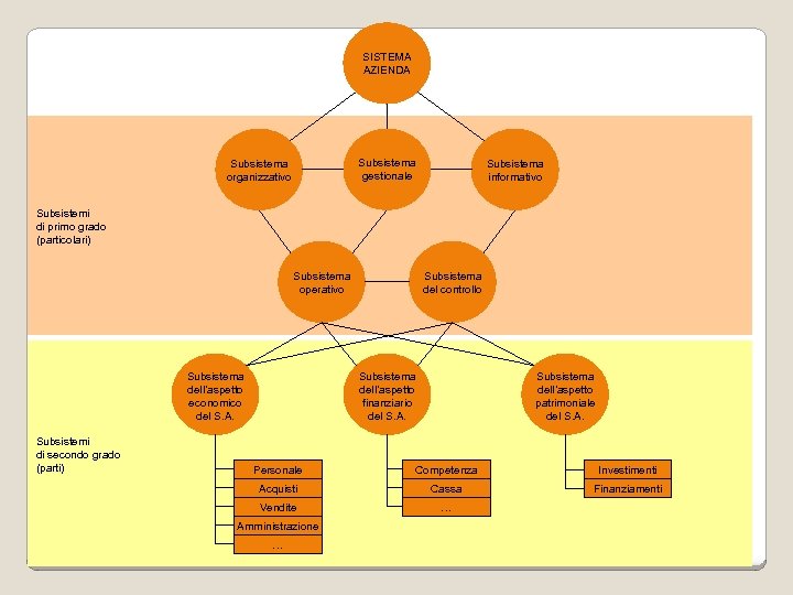 SISTEMA AZIENDA Subsistema gestionale Subsistema organizzativo Subsistema informativo Subsistemi di primo grado (particolari) Subsistema