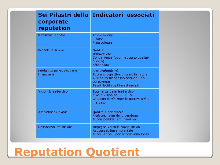 Sei Pilastri della Indicatori associati corporate reputation Emotional appeal Ammirazione Fiducia Piacevolezza Prodotti e