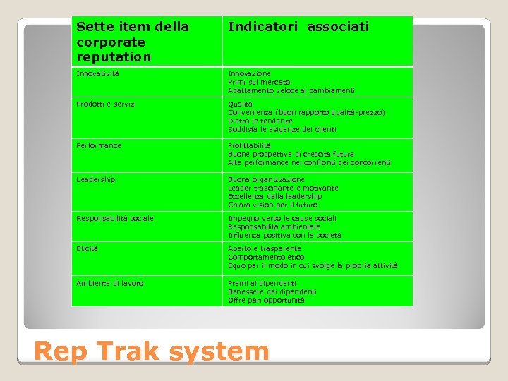 Sette item della corporate reputation Indicatori associati Innovatività Innovazione Primi sul mercato Adattamento veloce