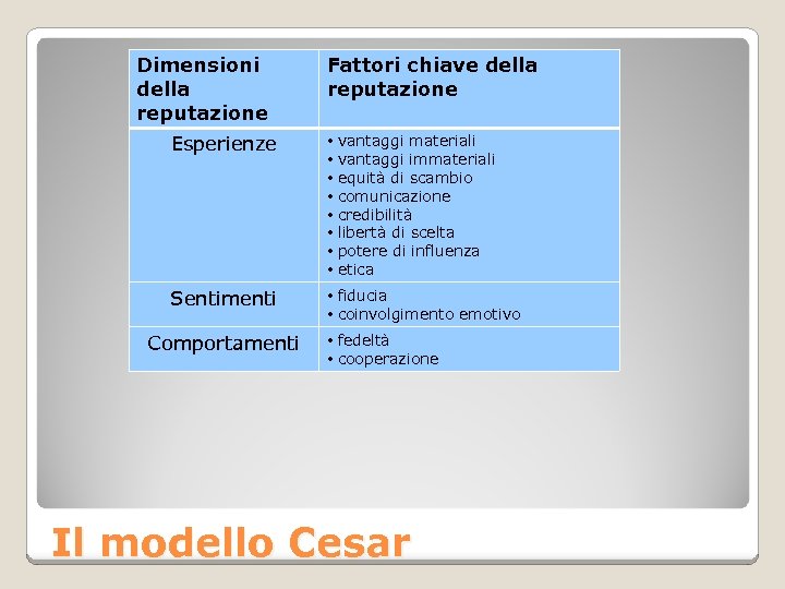 Dimensioni della reputazione Fattori chiave della reputazione Esperienze • • Sentimenti • fiducia •