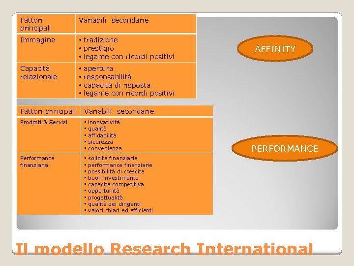 Fattori principali Variabili secondarie Immagine • tradizione • prestigio • legame con ricordi positivi