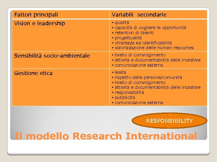 Fattori principali Variabili secondarie Vision e leadership • • • Sensibilità socio-ambientale • livello