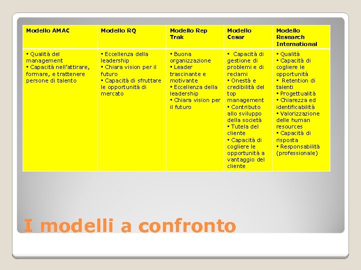 Modello AMAC Modello RQ Modello Rep Trak Modello Cesar Modello Research International • Qualità