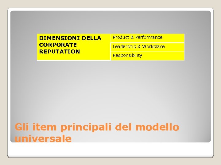 DIMENSIONI DELLA CORPORATE REPUTATION Product & Performance Leadership & Workplace Responsibility Gli item principali