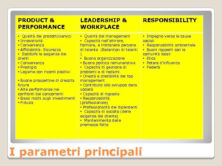 PRODUCT & PERFORMANCE LEADERSHIP & WORKPLACE RESPONSIBILITY • Qualità dei prodotti/servizi • Innovatività •