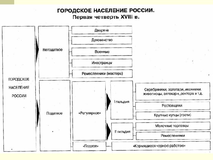 Составляющие городского населения. Категории городского населения в первой четверти 18 века. Схему «категории городского населения в первой четверти XVIII века». Городское население России в 18 веке схема.