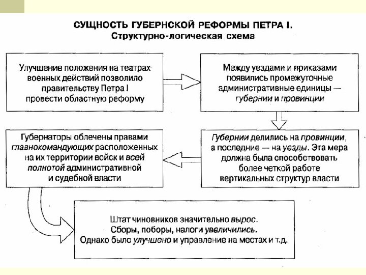 Внутренняя политика петра 1 фото