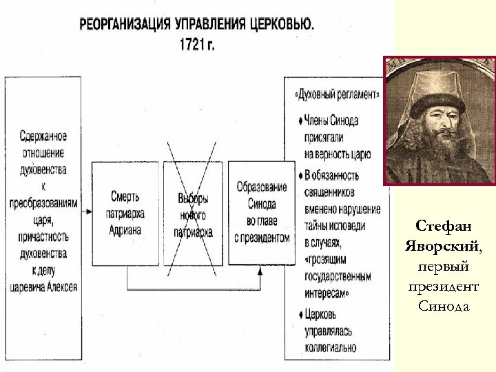 Создание синода относится к