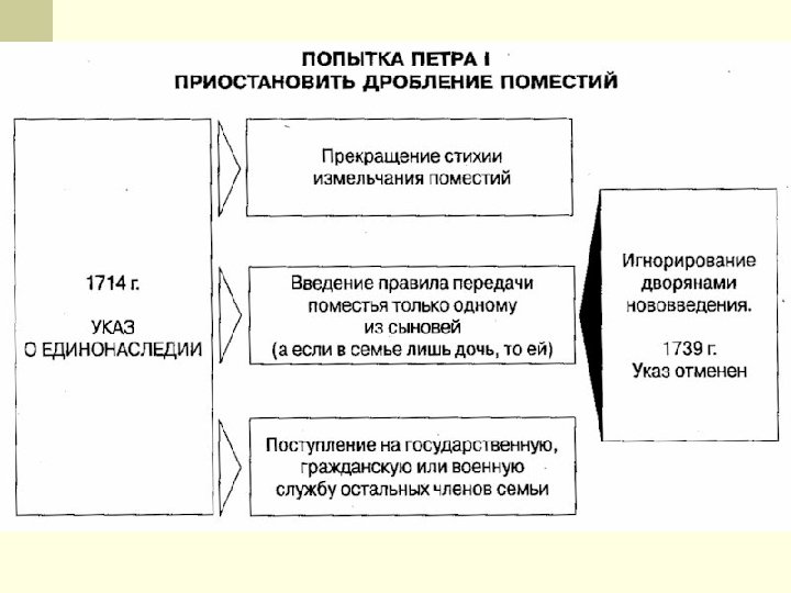 Почему возникла необходимость указа о единонаследии. Указа о единонаследии дробление поместий. Указ о единонаследии 1714 дробление. Суть указа о единонаследии дробление. Отмена указа Петра 1 о единонаследии.