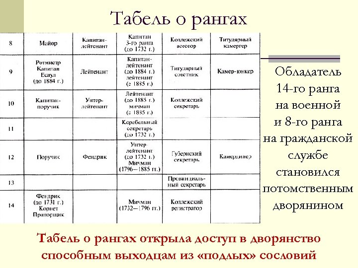 Табель о рангах год. Камергер в табели о рангах. Табель о рангах 1884. Табель о рангах при Петре. Дворянский табель о рангах.