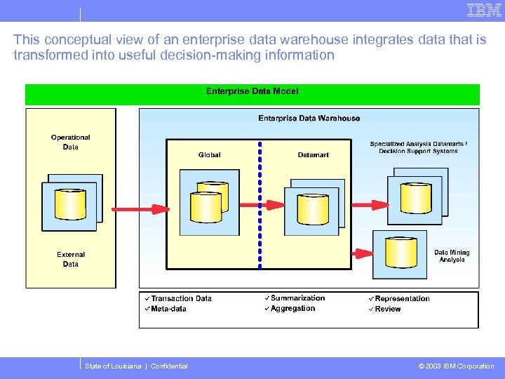 This conceptual view of an enterprise data warehouse integrates data that is transformed into
