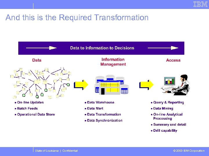 And this is the Required Transformation State of Louisiana | Confidential © 2003 IBM