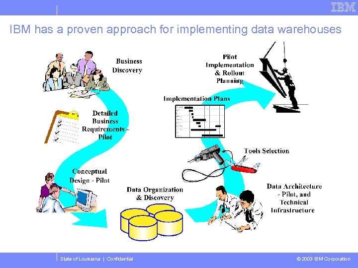 IBM has a proven approach for implementing data warehouses State of Louisiana | Confidential