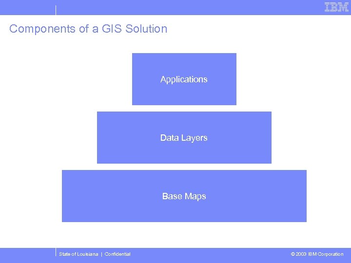 Components of a GIS Solution Applications Data Layers Base Maps State of Louisiana |