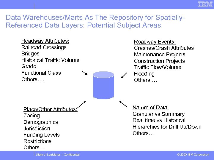 Data Warehouses/Marts As The Repository for Spatially. Referenced Data Layers: Potential Subject Areas Roadway