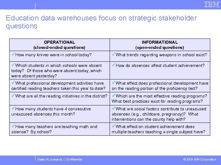 Education data warehouses focus on strategic stakeholder questions OPERATIONAL (closed-ended questions) INFORMATIONAL (open-ended questions)