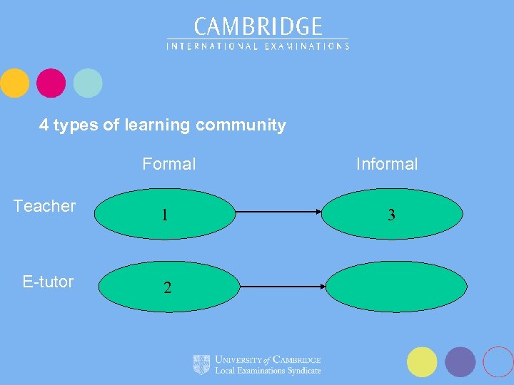 4 types of learning community Formal Informal Teacher 1 3 E-tutor 2 