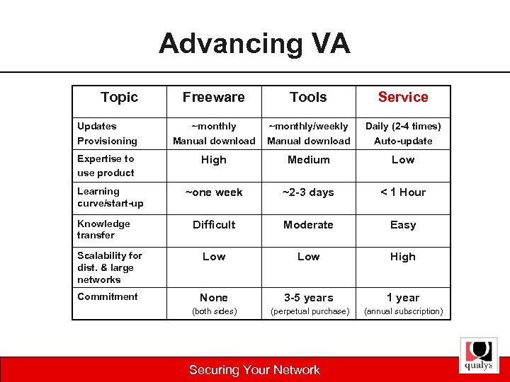 Advancing VA Topic Freeware Tools Service Updates Provisioning ~monthly Manual download ~monthly/weekly Manual download