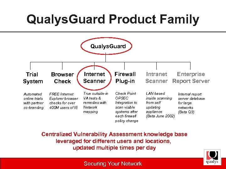 Qualys. Guard Product Family Qualys. Guard Trial System Browser Check Automated online trials with