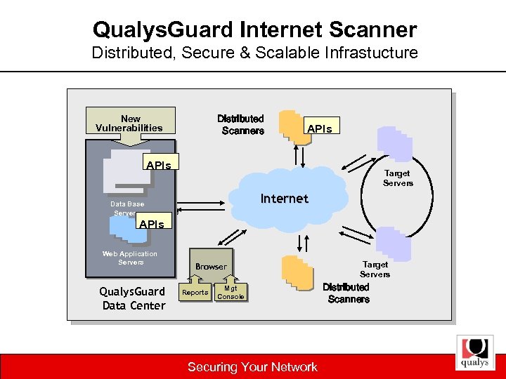 Qualys. Guard Internet Scanner Distributed, Secure & Scalable Infrastucture Distributed Scanners New Vulnerabilities APIs