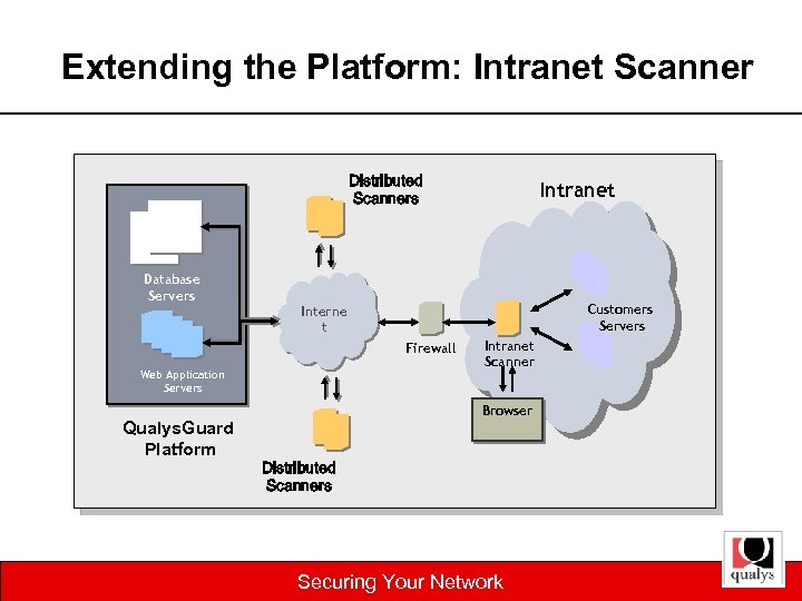 Extending the Platform: Intranet Scanner Distributed Scanners Intranet Database Servers Customers Servers Interne t