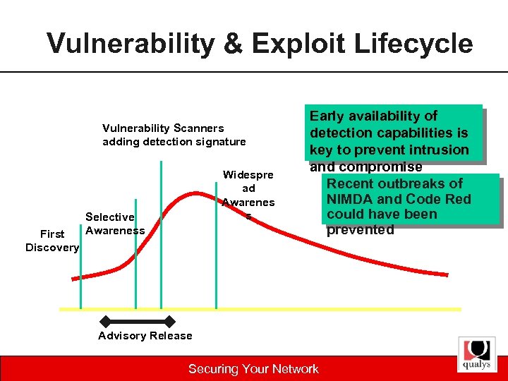 Vulnerability & Exploit Lifecycle Vulnerability Scanners adding detection signature First Discovery Widespre ad Awarenes