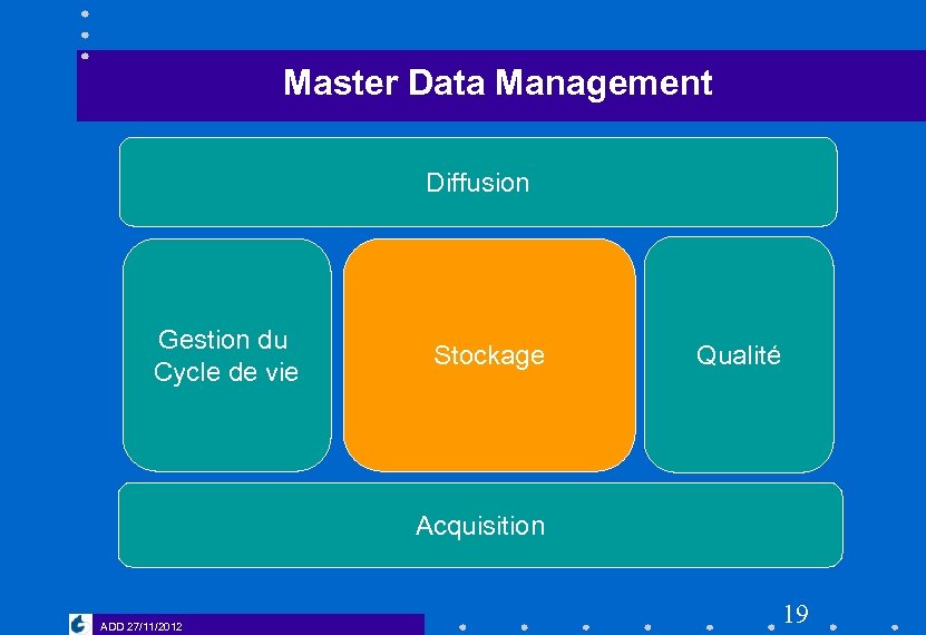 Master Data Management Diffusion Gestion du Cycle de vie Stockage Qualité Acquisition ADD 27/11/2012
