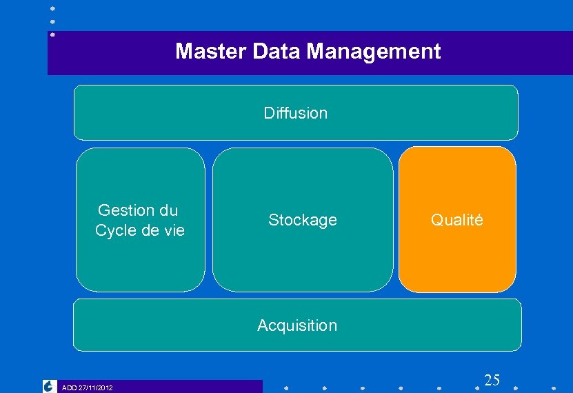 Master Data Management Diffusion Gestion du Cycle de vie Stockage Qualité Acquisition ADD 27/11/2012