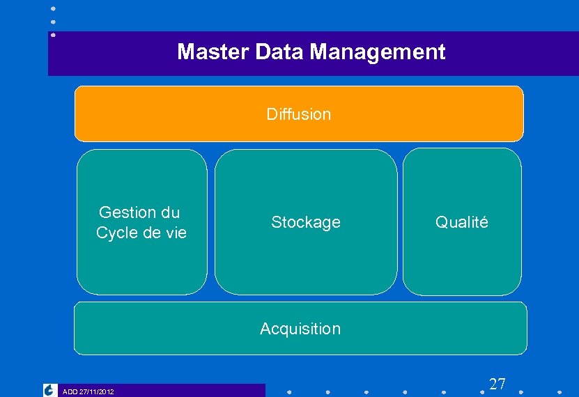 Master Data Management Diffusion Gestion du Cycle de vie Stockage Qualité Acquisition ADD 27/11/2012